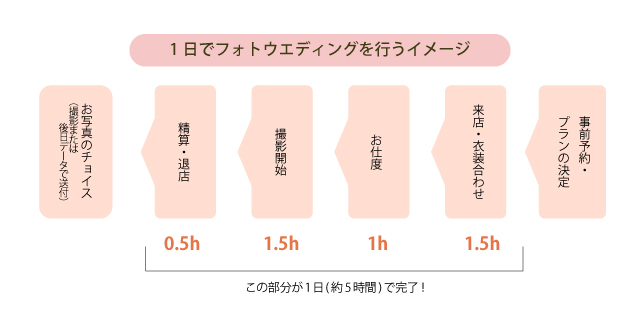 1日フォトウエディングの流れ