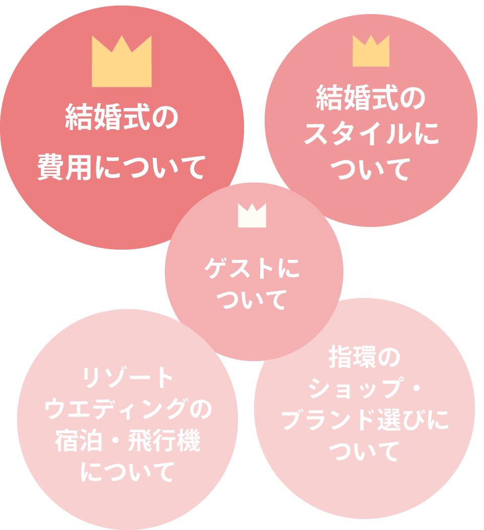 1. 結婚式の費用について 2. 結婚式スタイルのご相談 >3. ゲストについてのご相談 4. リゾートウエディングの宿泊・飛行機について 5. 指環のショップ・ブランド選びについて