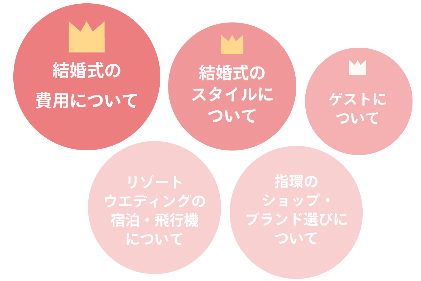 1. 結婚式の費用について 2. 結婚式スタイルのご相談 >3. ゲストについてのご相談 4. リゾートウエディングの宿泊・飛行機について 5. 指環のショップ・ブランド選びについて