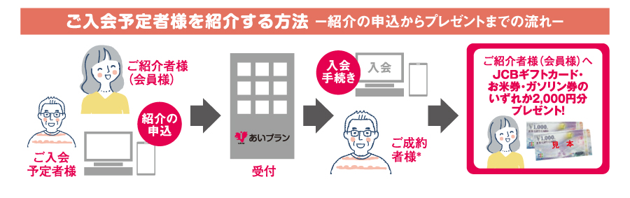 新規入会者アシストキャンペーン日本互助会冠婚葬祭互助会あいプラングループ画像イメージ